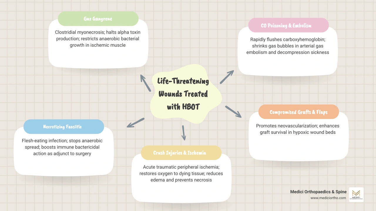 Infographic showing life-threatening wounds treated with hyperbaric oxygen therapy and HBOT mechanism infographic Infographic showing life-threatening wounds treated with hyperbaric oxygen therapy and HBOT mechanism infographic