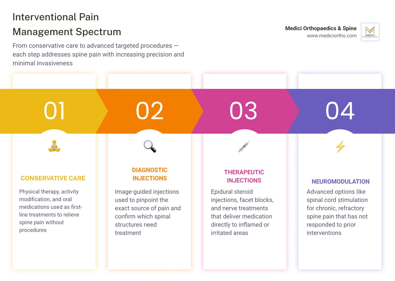 Interventional pain management spectrum from conservative to minimally invasive procedures infographic