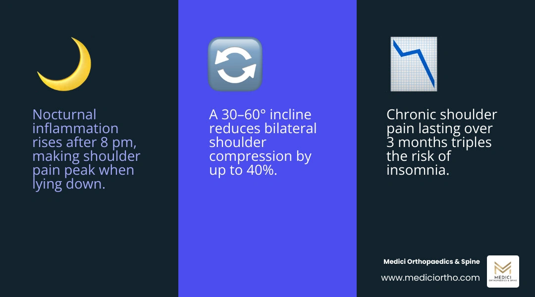 Infographic showing the bilateral shoulder pain sleep cycle and top positions for relief infographic Infographic showing the bilateral shoulder pain sleep cycle and top positions for relief infographic