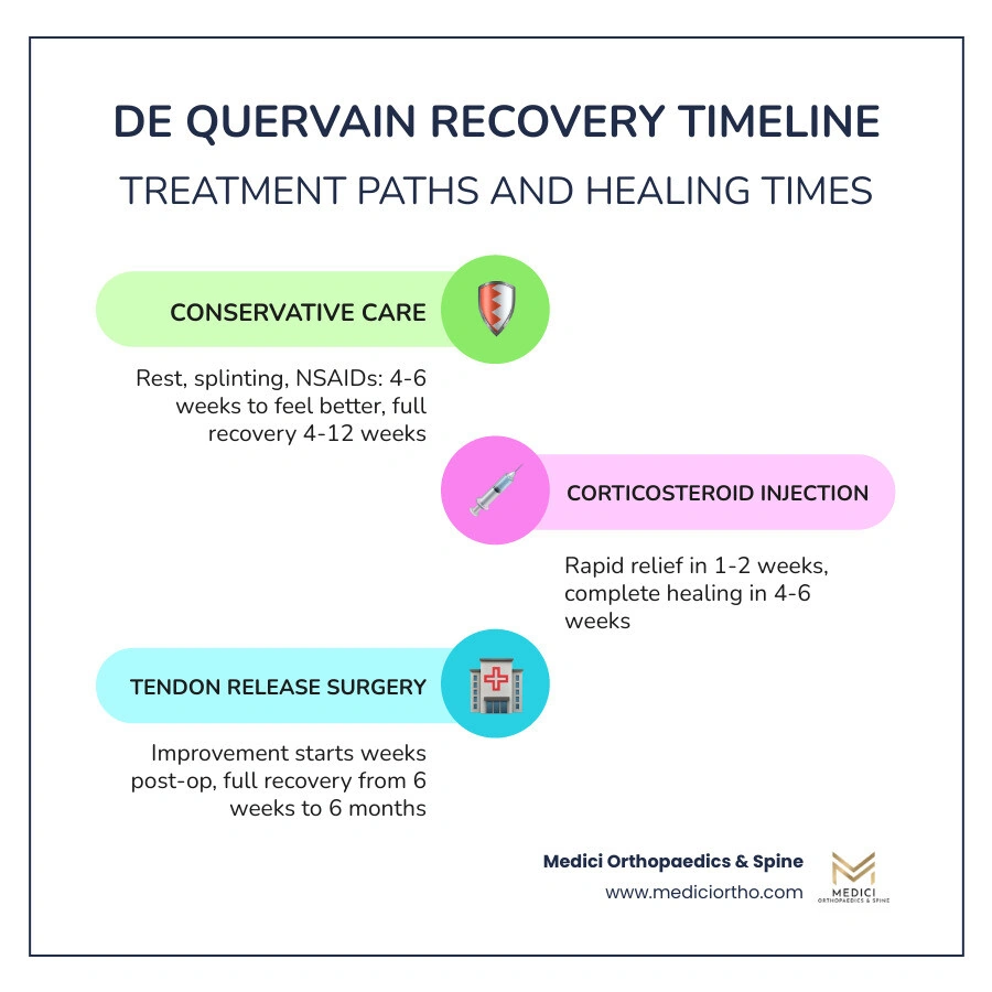 De Quervain's tenosynovitis causes, symptoms, and recovery timeline overview infographic
