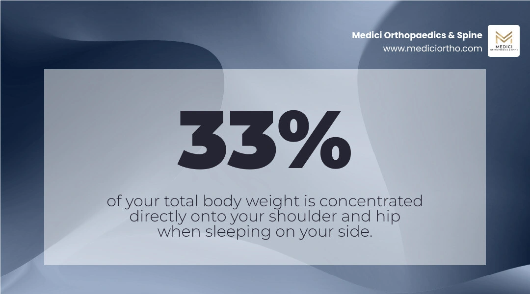 How shoulder pressure points compress joints during side sleeping infographic infographic