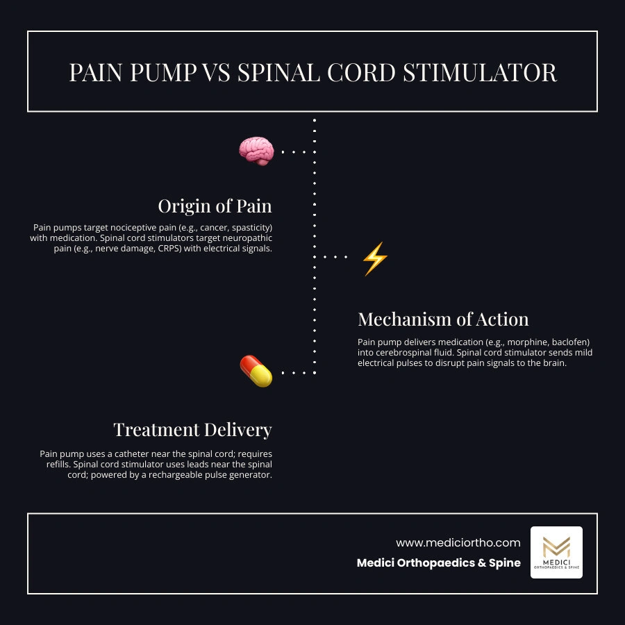 Pain pump versus spinal cord stimulator comparison infographic