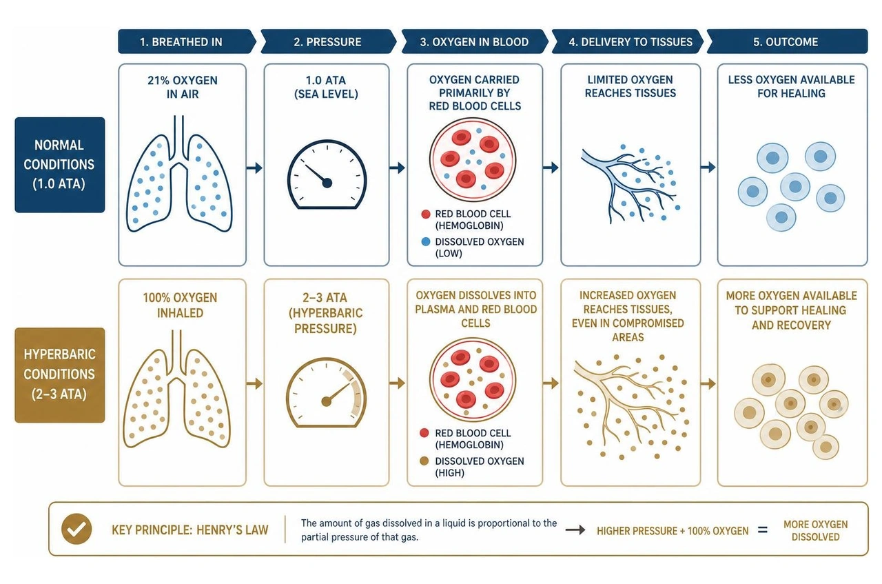 oxygen saturation and delivery process under hyperbaric pressure