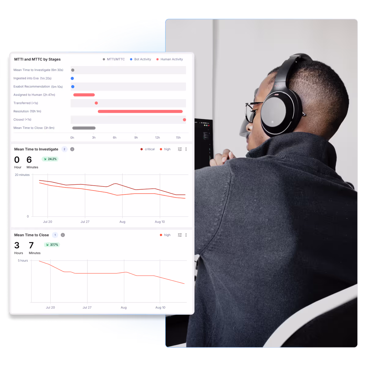 Image showing analyst at computer with Exaforce SOC Insights dashboard displaying MTTA and MTTR metrics
