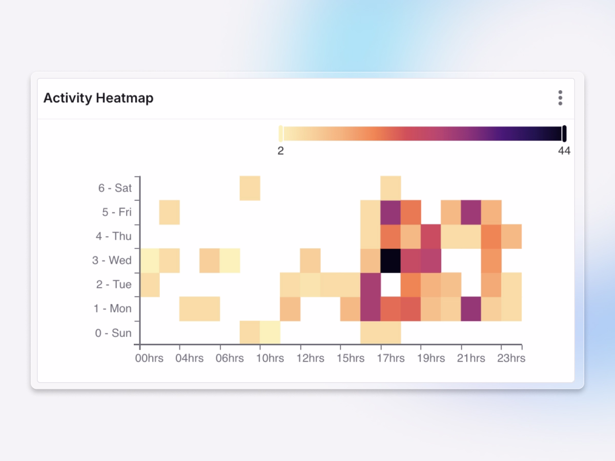 Exaforce activity heatmap showing abnormal login and behavior patterns across days and times for insider threat detection