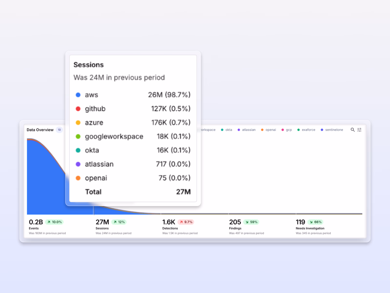 Image showing Exaforce cloud session summary comparing activity across AWS, GitHub, Azure, Okta, and Google Workspace
