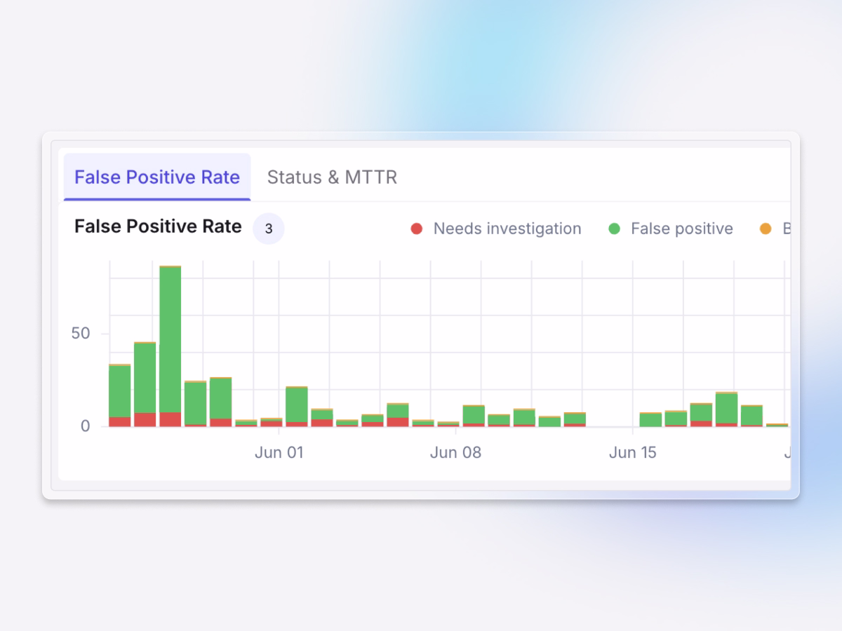 Image showing Exaforce false positive rate chart illustrating reduced alert noise through AI-driven triage