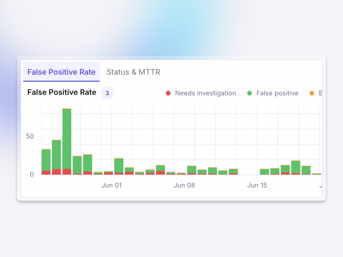 Dashboard showing false positive rate chart in Exaforce SOC Insights for continuous security monitoring