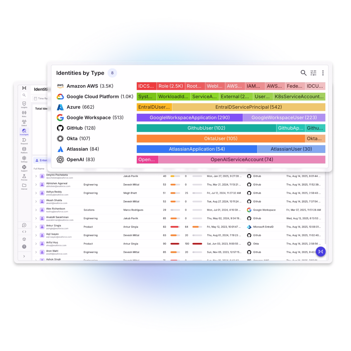Exaforce identity dashboard showing connected accounts and identity types across AWS, Google, and Azure