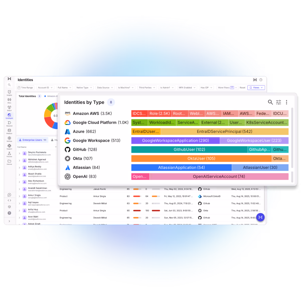 Exaforce identity dashboard showing connected accounts and identity types across AWS, Google, and Azure