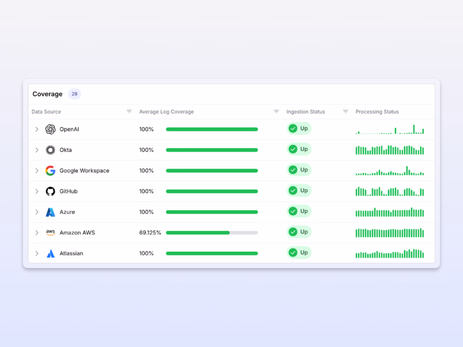 Image of Exaforce coverage dashboard showing SaaS data sources with 100% log coverage and uptime