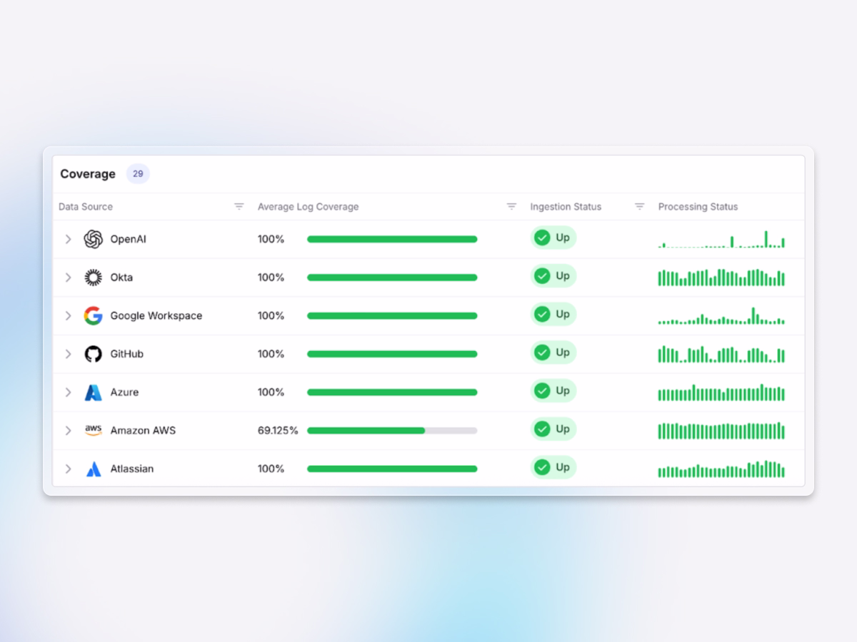 Image of Exaforce coverage dashboard showing SaaS data sources with 100% log coverage and uptime