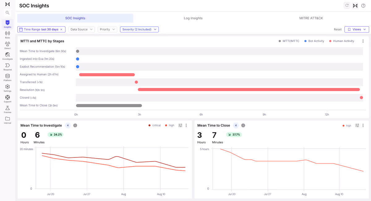 Exaforce SOC Insights dashboard showing MTTA, MTTR, and investigation efficiency metrics