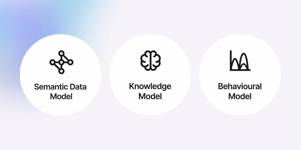 Exaforce diagram showing Semantic, Knowledge, and Behavioural Models powering multi-model AI