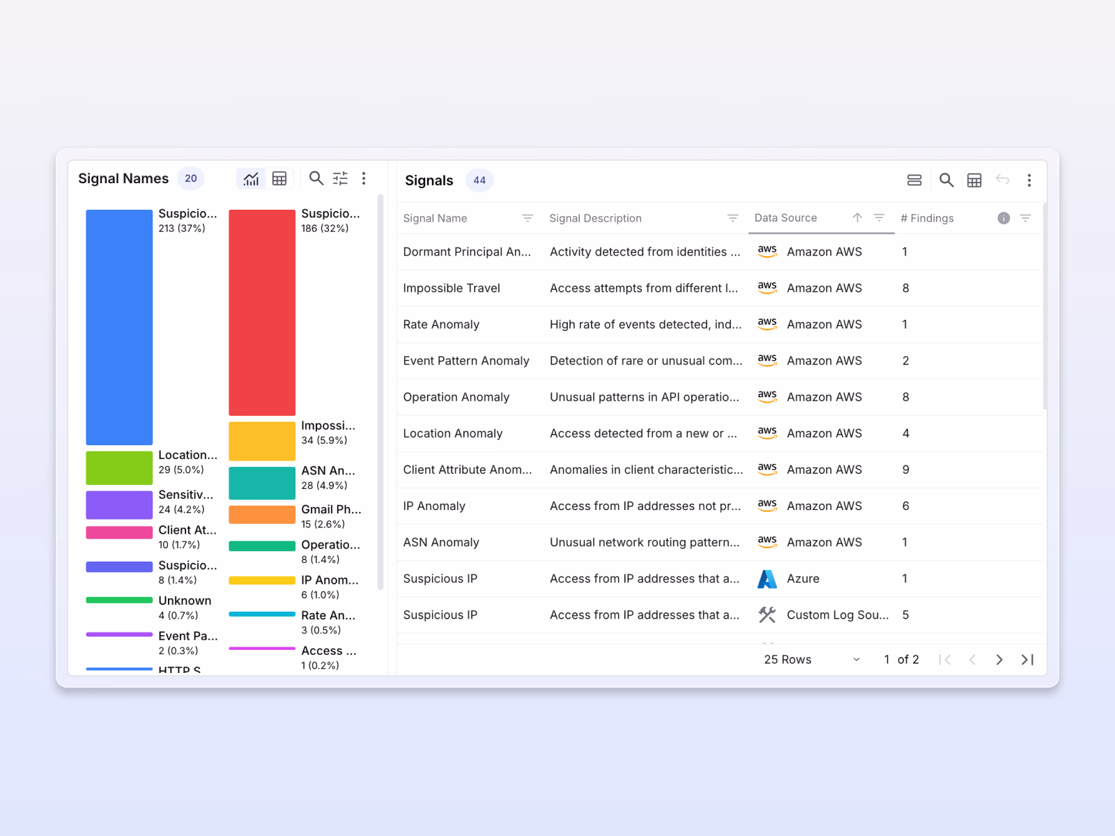 Exaforce signal chart next to Exaforce signals table