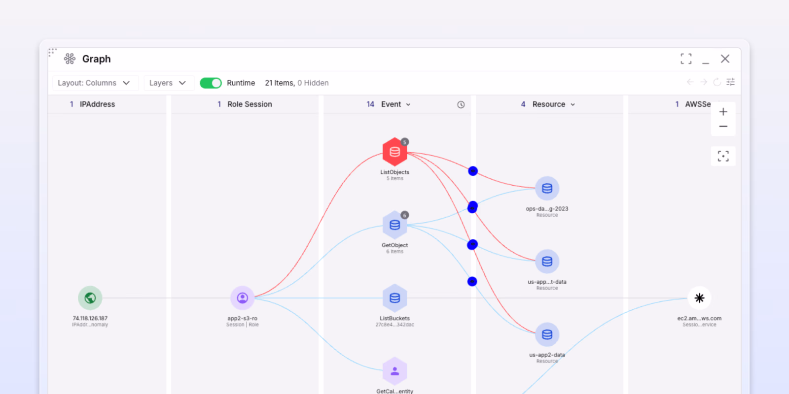 Exaforce threat finding graph showing relationship between actors, actions and resources