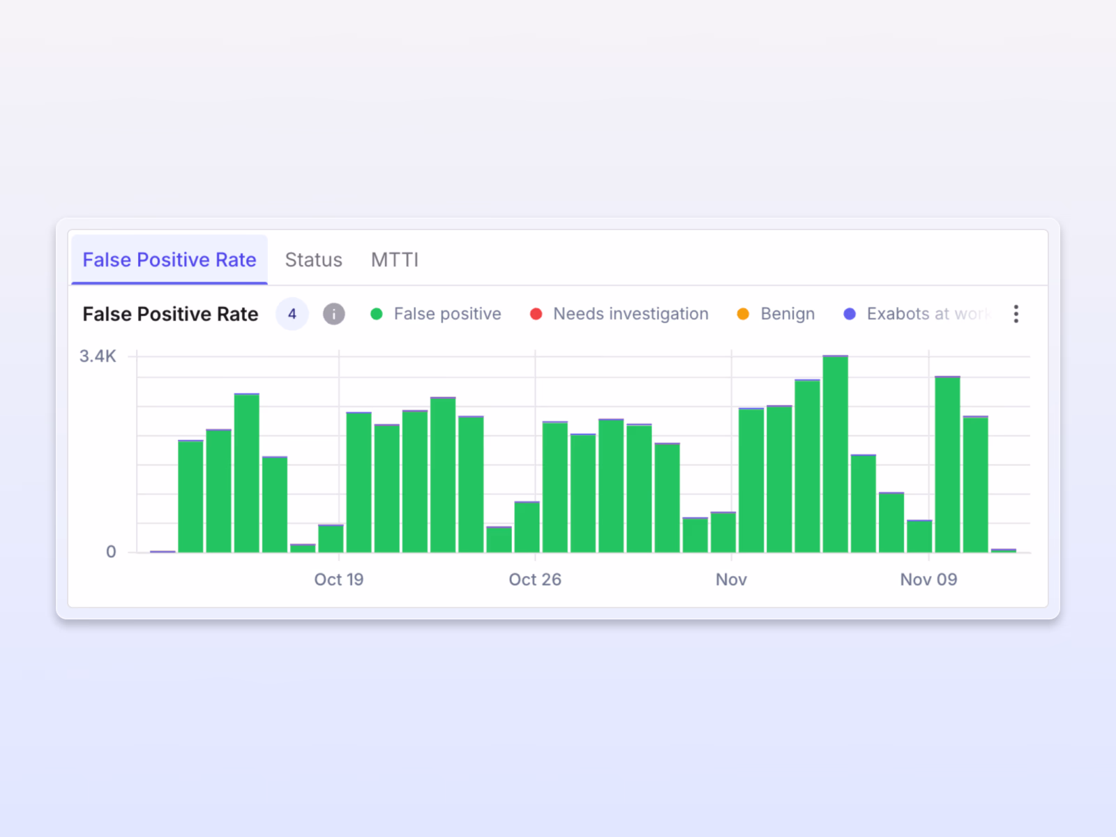 Exaforce threat findings false positive rate bar chart