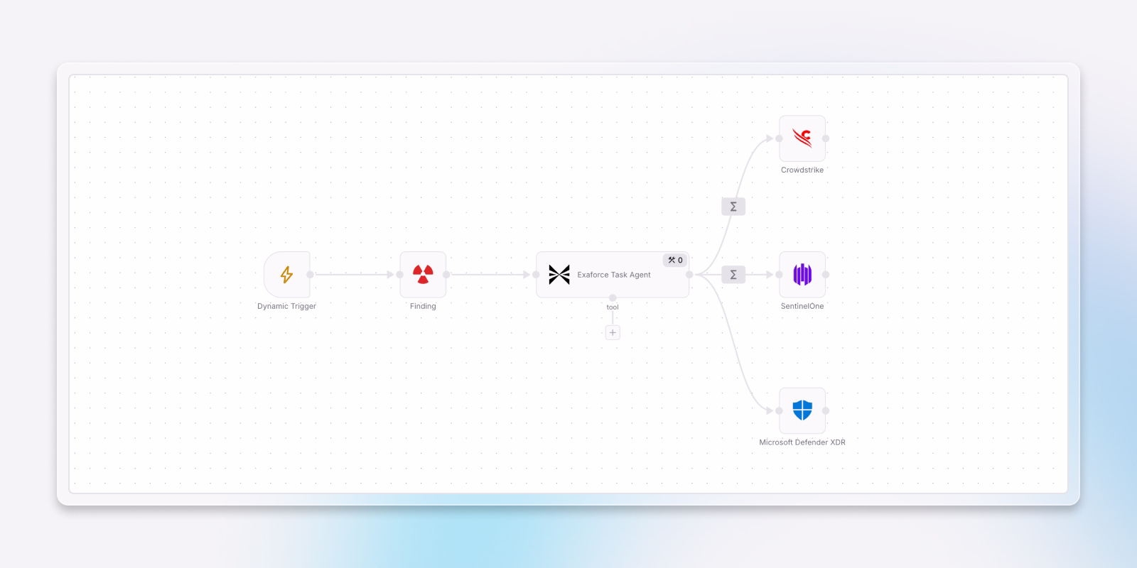 Exaforce workflow showing Crowdtrike, SentinelOne and Microsoft Defender