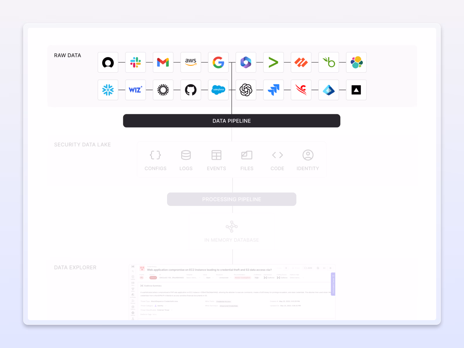 Exaforce platform diagram of ingesting raw data into data processing pipeline
