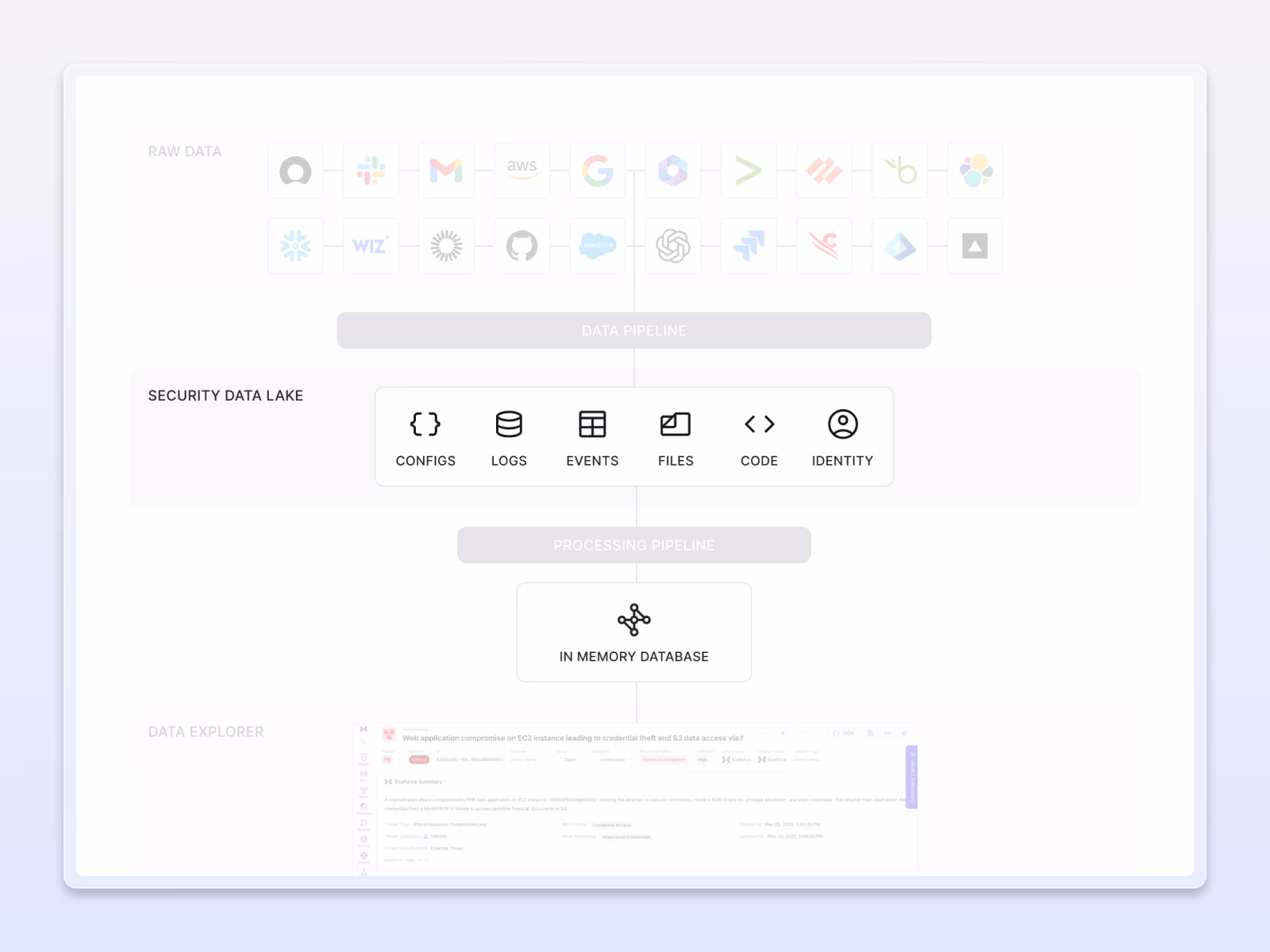 Exaforce platform diagram of security data lake and in memory database