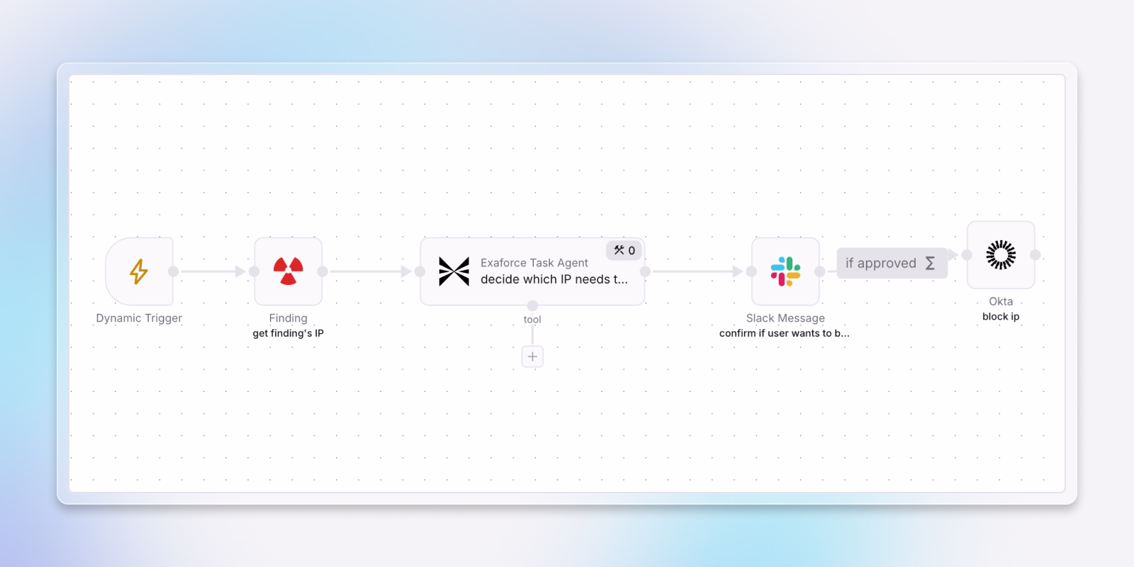 Exaforce workflow showing a threat finding, Slack and Okta