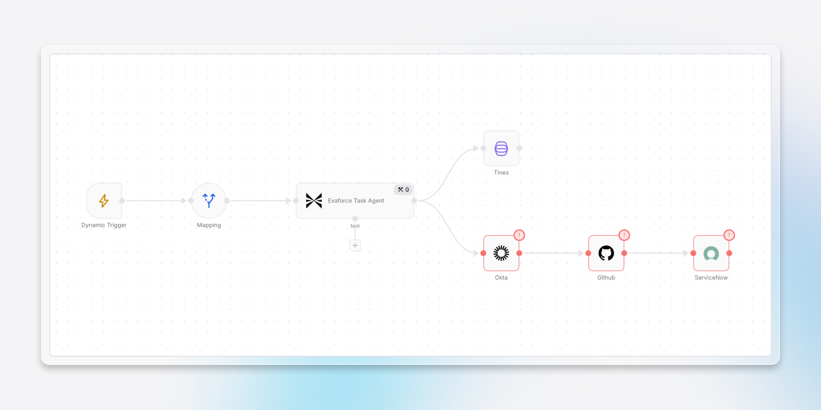 Exaforce workflow feature showing Okta, Github and ServiceNow
