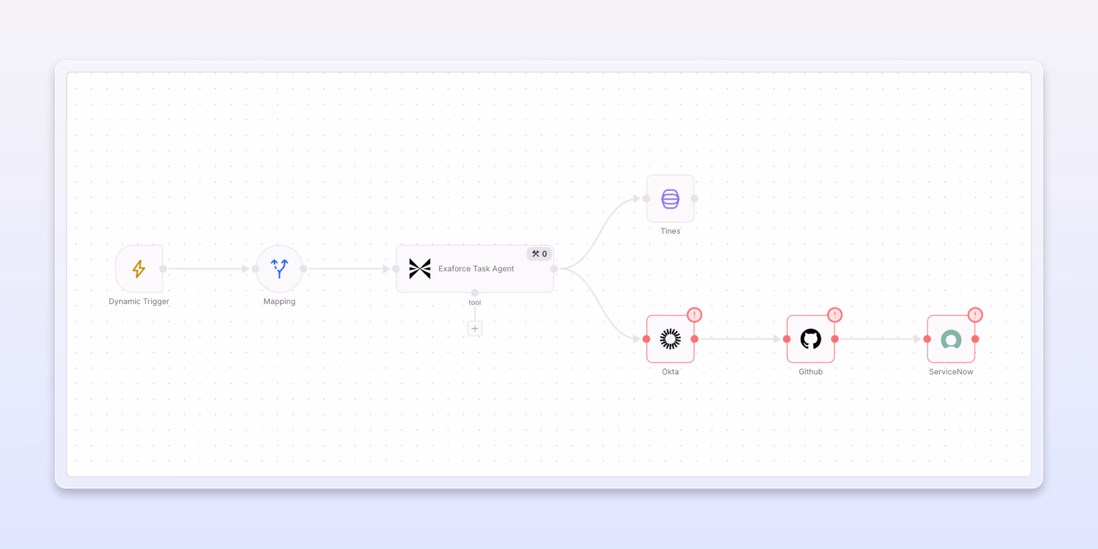 Exaforce workflow feature showing Okta, Github and ServiceNow