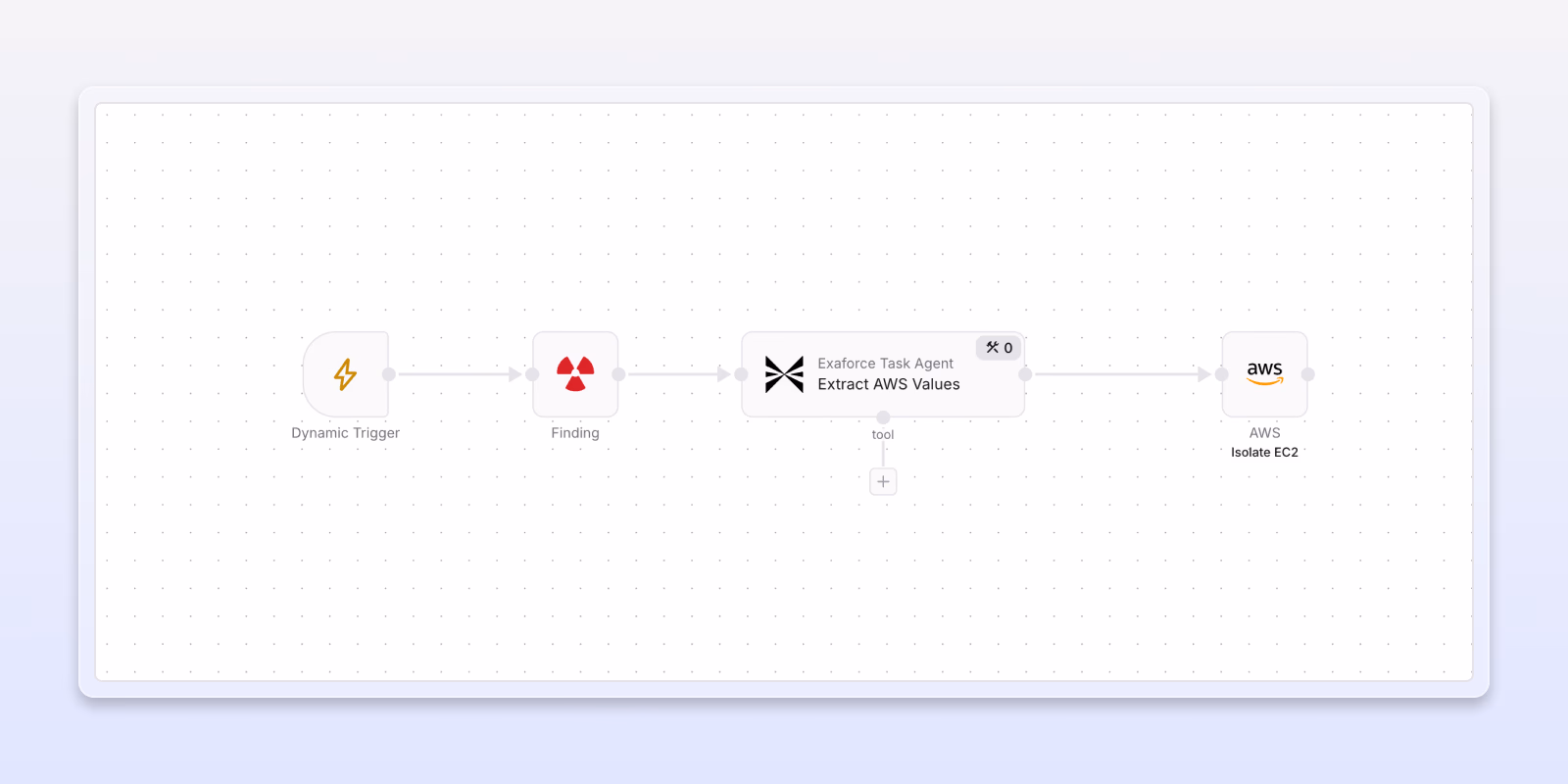 Exaforce workflow feature showing a threat finding and Amazon AWS