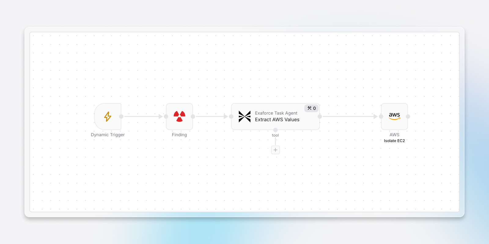 Exaforce workflow feature showing a threat finding and Amazon AWS