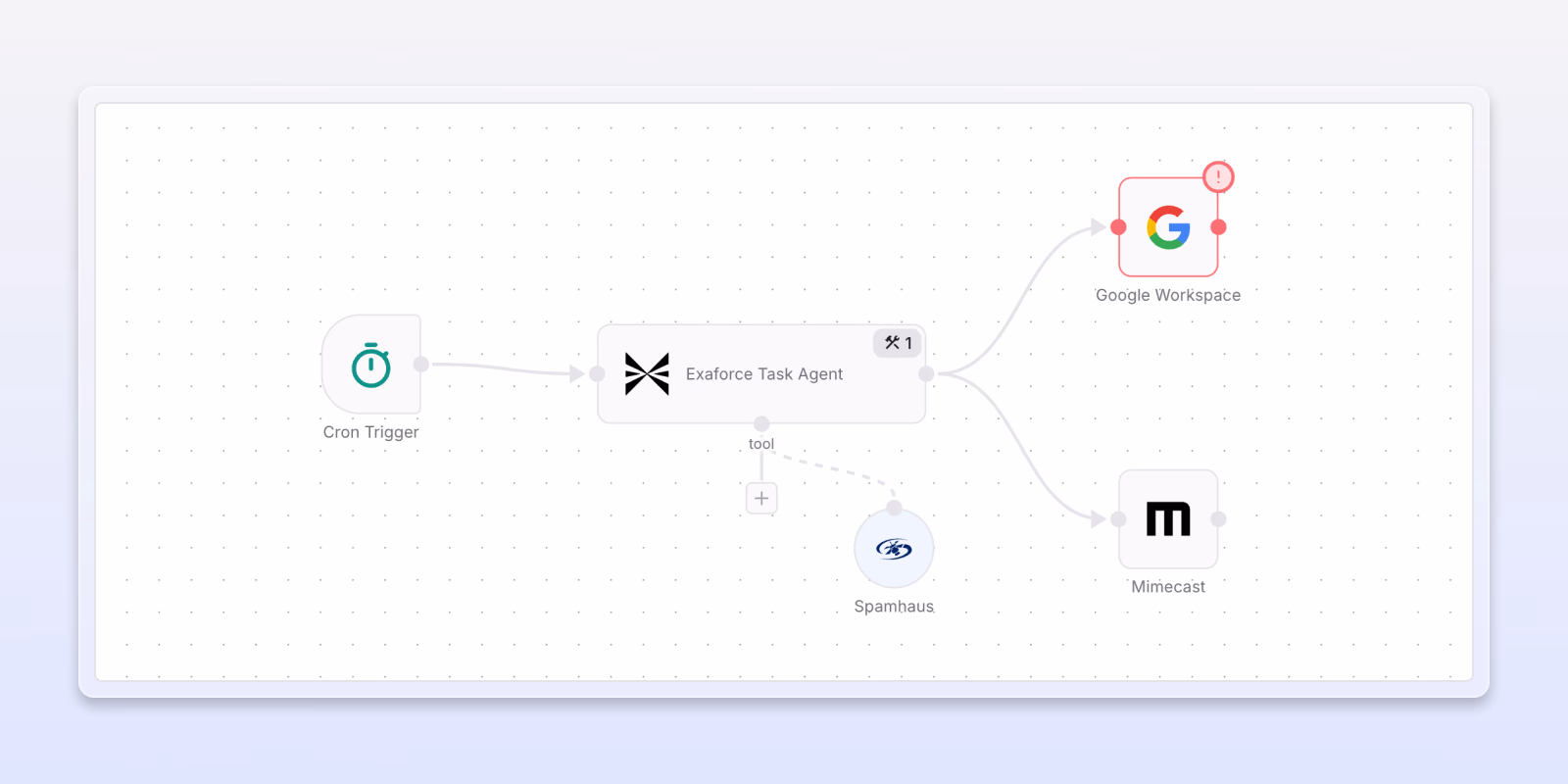 Exaforce workflow feature showing Google Workspace and Mimecast