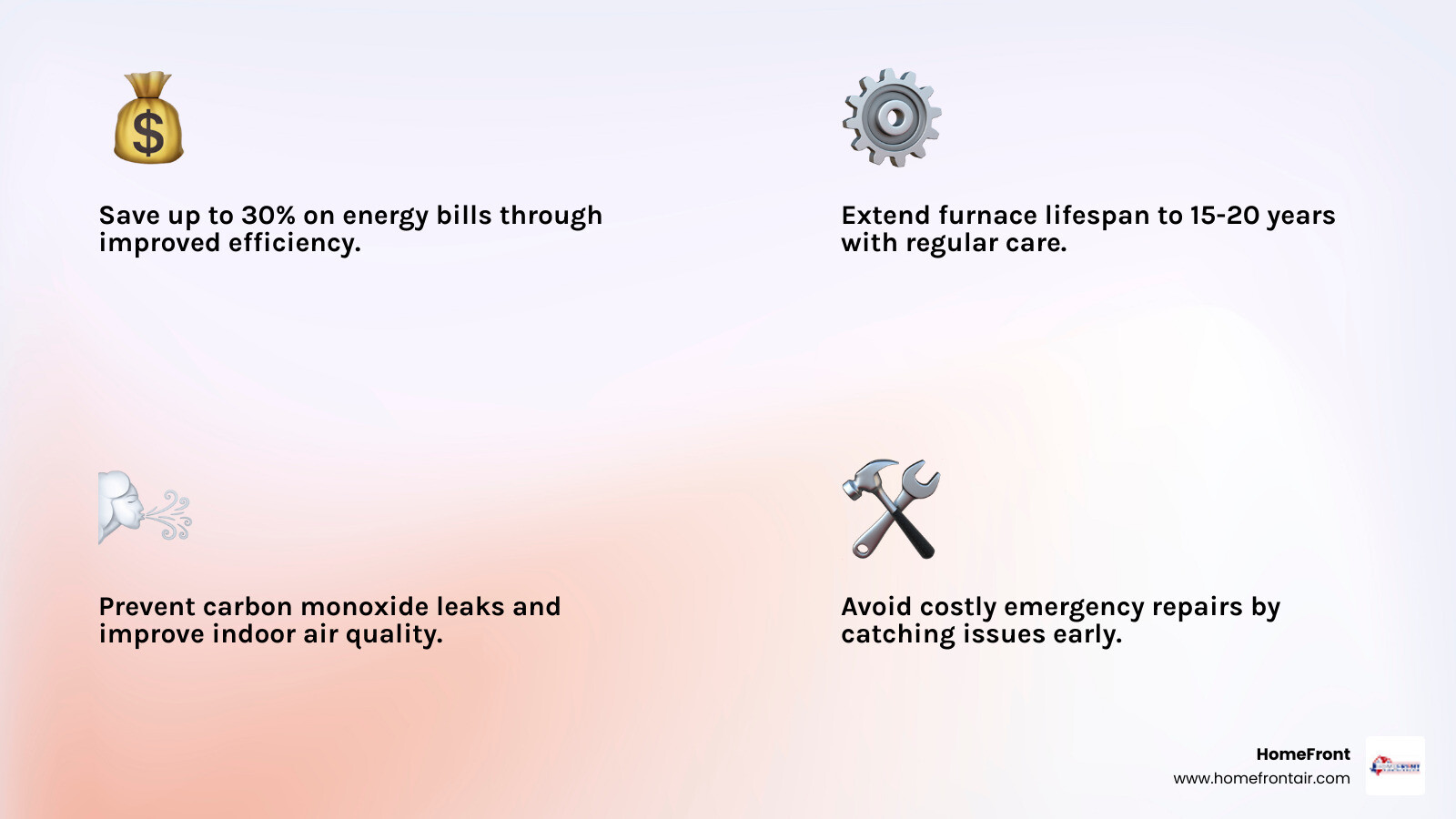Infographic showing the top 4 benefits of annual furnace maintenance: 1) Save up to 30% on energy bills through improved efficiency, 2) Extend furnace lifespan to 15-20 years with regular care, 3) Prevent carbon monoxide leaks and improve indoor air quality, 4) Avoid costly emergency repairs by catching issues early - furnace maintenance in schertz tx infographic 4_facts_emoji_light-gradient