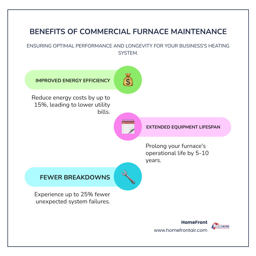 infographic showing three main benefits of commercial furnace maintenance: improved energy efficiency with dollar sign icon, extended lifespan with calendar icon showing 5-10 additional years, and reduced breakdowns with wrench icon showing 25 percent fewer failures - commercial furnace maintenance in schertz, tx infographic infographic-line-3-steps-colors infographic showing three main benefits of commercial furnace maintenance: improved energy efficiency with dollar sign icon, extended lifespan with calendar icon showing 5-10 additional years, and reduced breakdowns with wrench icon showing 25 percent fewer failures - commercial furnace maintenance in schertz, tx infographic infographic-line-3-steps-colors