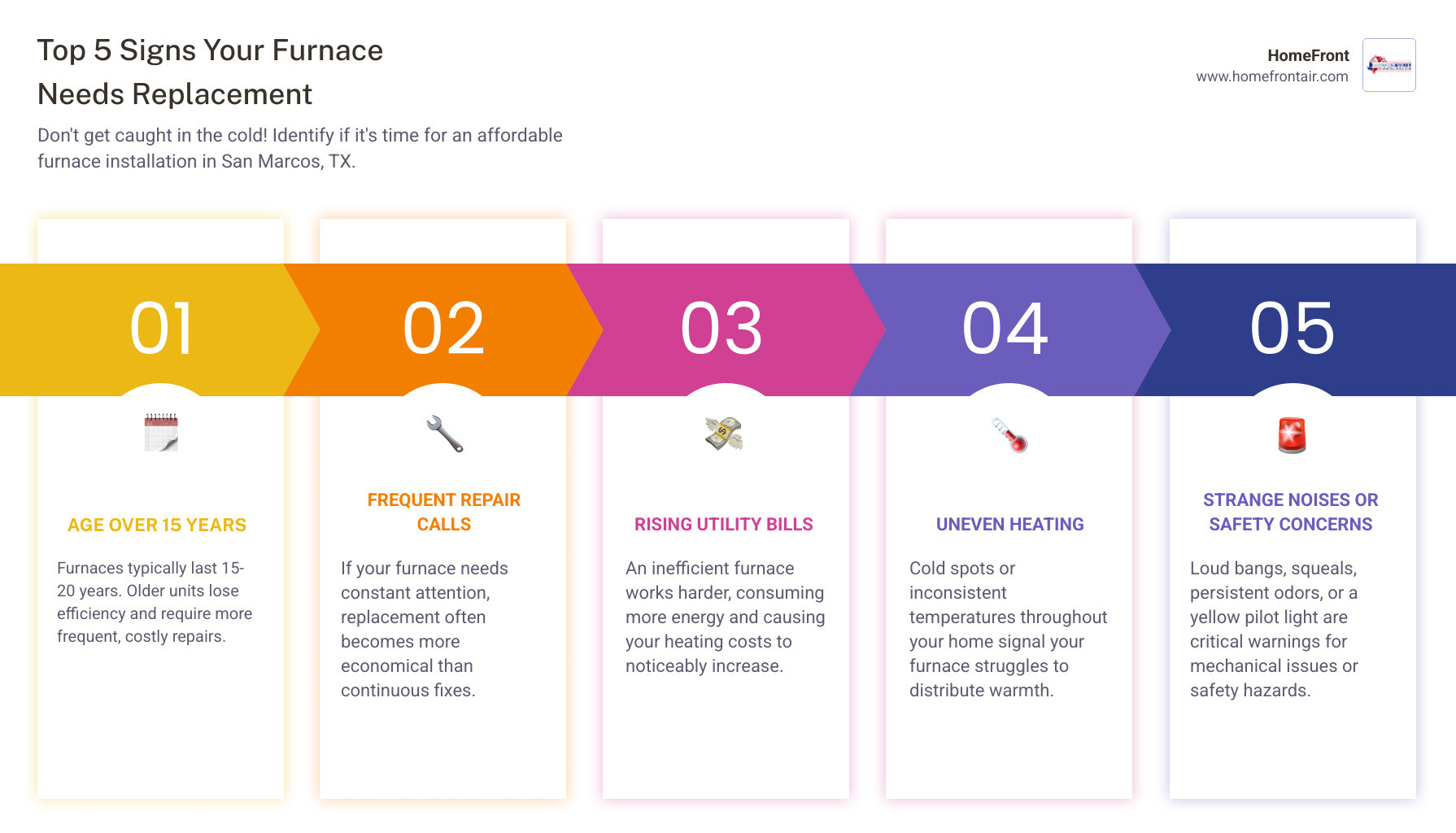 Infographic showing the top 5 signs your furnace needs replacement: 1) Age over 15 years, 2) Frequent repair calls increasing costs, 3) Rising energy bills indicating inefficiency, 4) Uneven heating across rooms, 5) Strange noises or safety concerns like yellow pilot lights - affordable furnace installation in san marcos, tx infographic pillar-5-steps