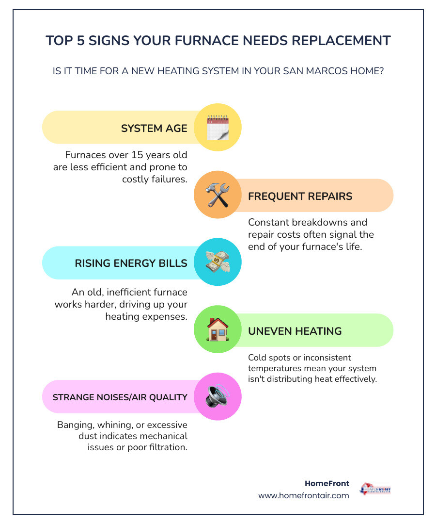 Infographic showing the top 5 signs your furnace needs replacement: system is 15+ years old, frequent repair calls, rising energy bills, uneven heating throughout the home, and poor indoor air quality or strange noises - home furnace installation in san marcos, tx infographic infographic-line-5-steps-colors