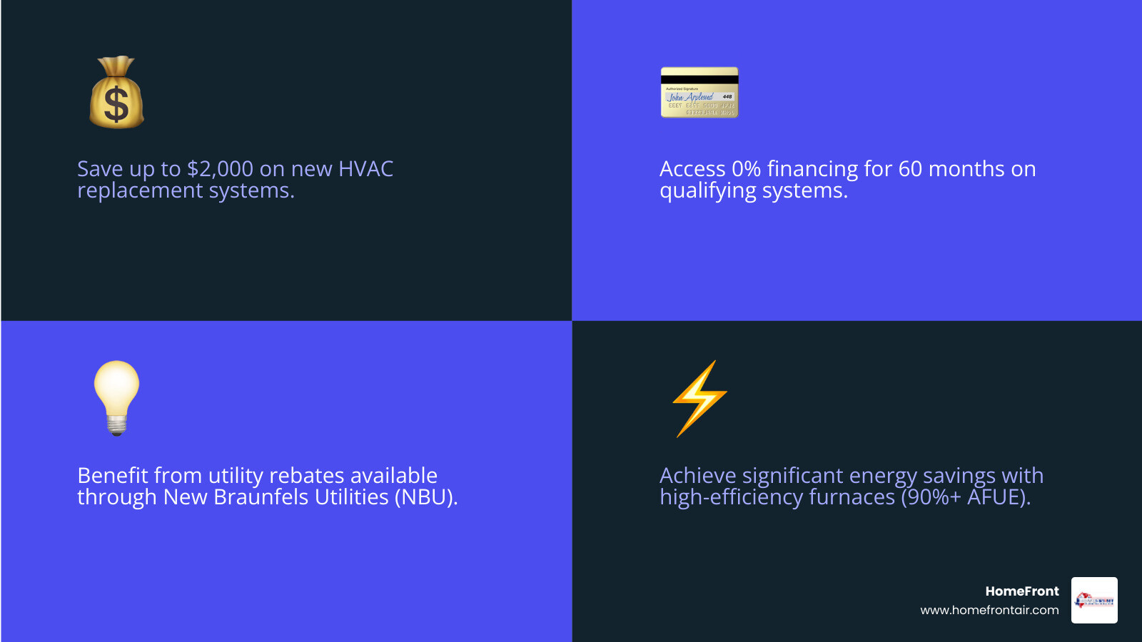 infographic showing comparison of furnace installation costs with deals versus without deals, breakdown of available rebates including manufacturer rebates, utility credits from NBU, special financing options, and average energy savings from high-efficiency furnaces with AFUE ratings of 90% or higher - furnace installation deals in new braunfels, tx infographic 4_facts_emoji_blue