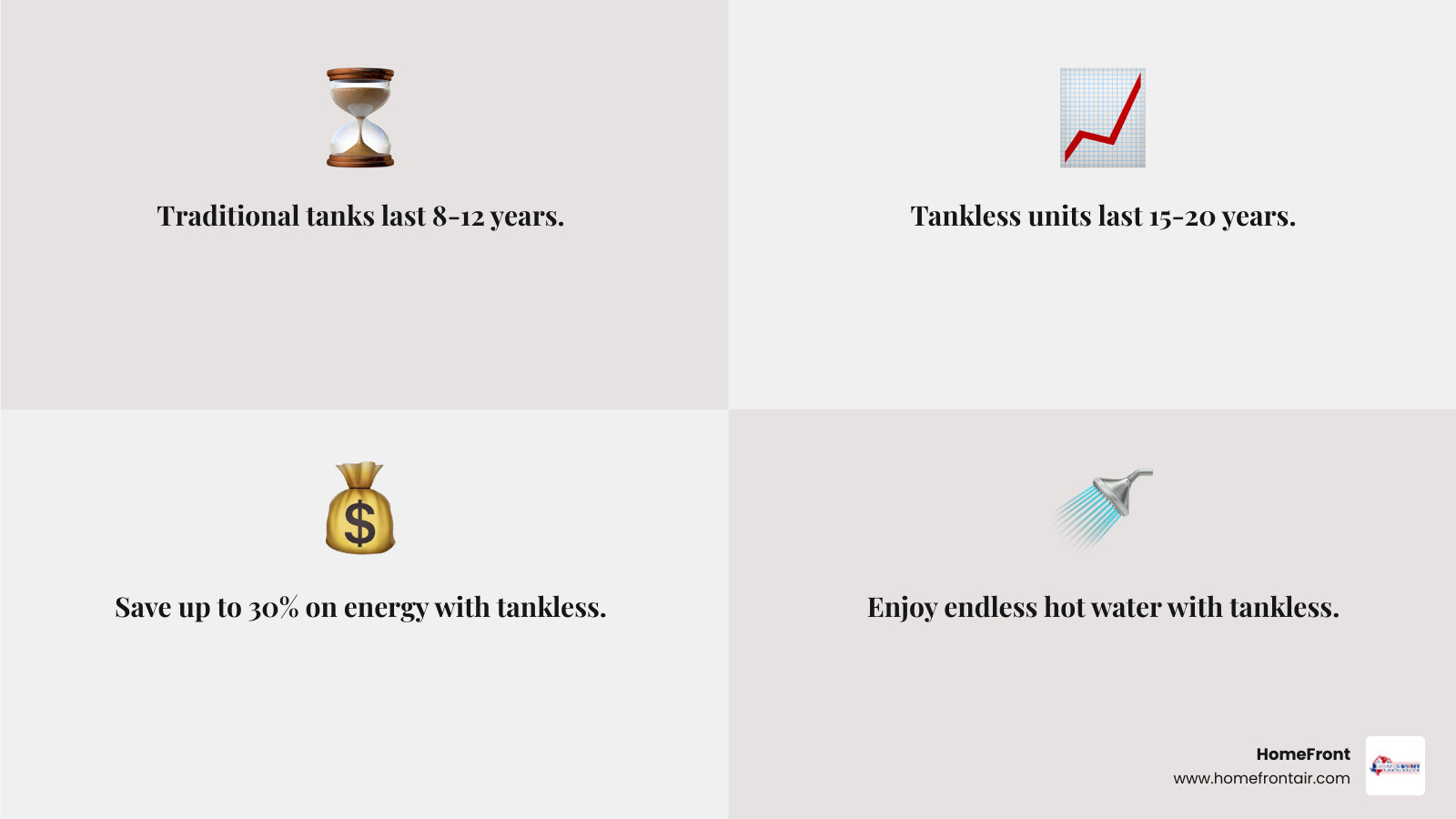 Infographic comparing traditional tank water heaters versus tankless water heaters, showing traditional tanks storing 40-60 gallons with 8-12 year lifespan and tankless units providing endless on-demand hot water with 15-20 year lifespan, plus energy savings of up to 30% annually and space-saving wall-mount design - tankless water heater replacement company in milton, on infographic 4_facts_emoji_grey