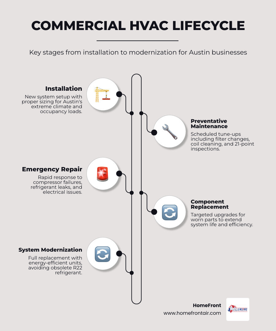 infographic showing the commercial hvac lifecycle from installation through preventative maintenance scheduled tune-ups emergency repair service component replacement and eventual system modernization with typical timelines and key decision points for austin business owners - commercial ac repair in austin, tx infographic infographic-line-5-steps-elegant_beige