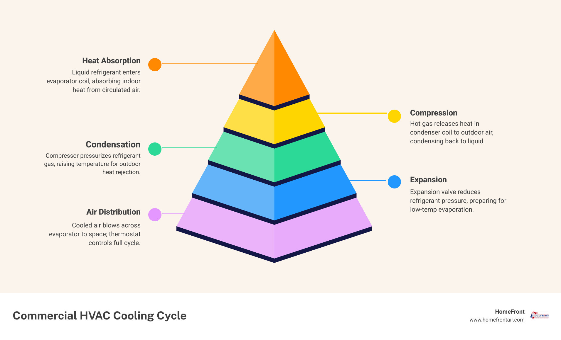 Infographic showing the commercial HVAC cooling cycle for Texas businesses, including outdoor unit heat rejection, refrigerant flow through condenser and evaporator coils, air handler distribution, thermostat control loop, and maintenance checkpoints for optimal performance in hot climates - commercial ac repair in boerne, tx infographic pyramid-hierarchy-5-steps