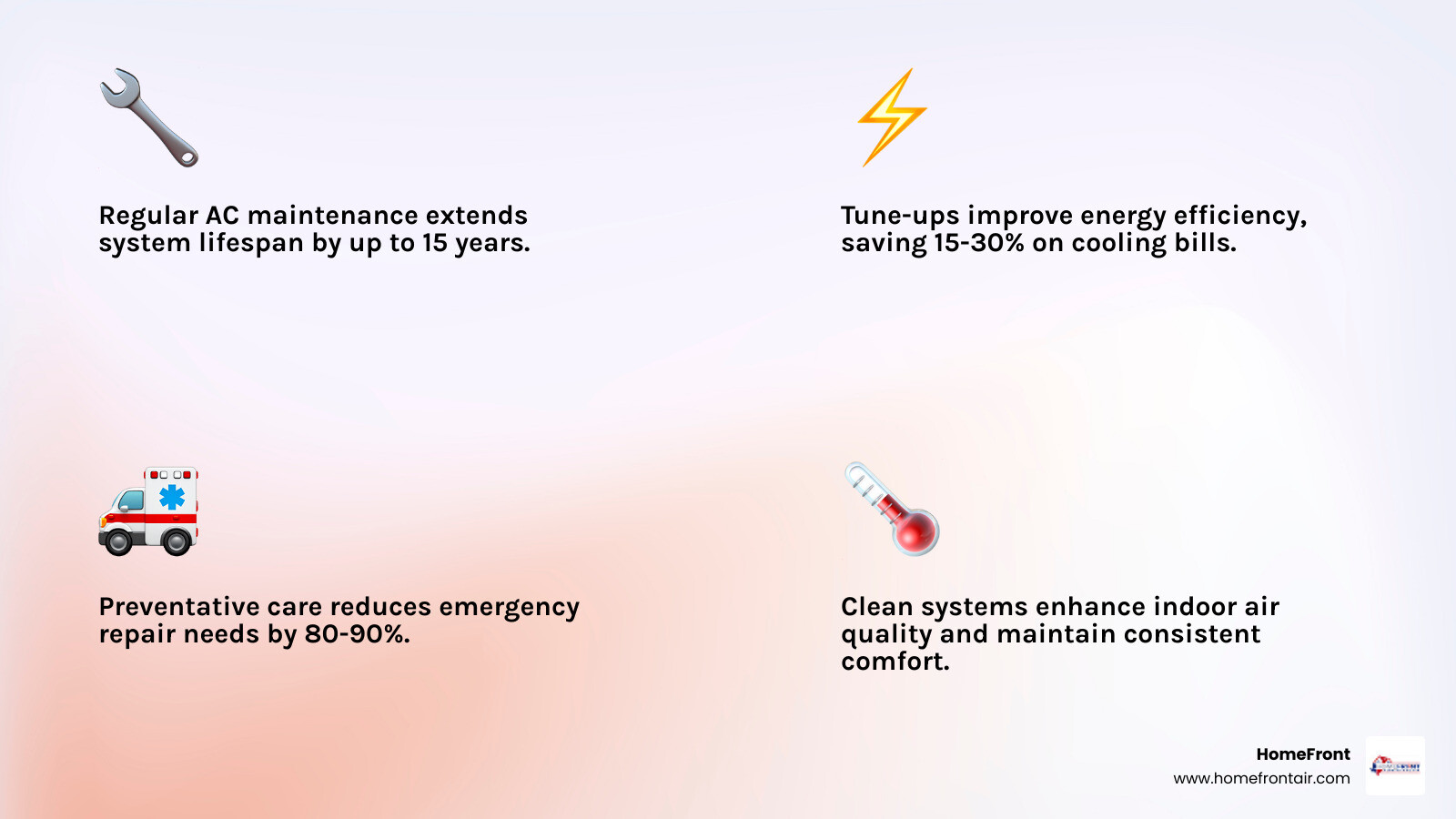 Infographic showing the benefits of regular AC maintenance including extended system lifespan, 15-30% energy savings, fewer emergency repairs, improved indoor air quality, maintained manufacturer warranty compliance, and consistent home comfort throughout Texas summers - ac maintenance deals in blanco, tx infographic 4_facts_emoji_light-gradient
