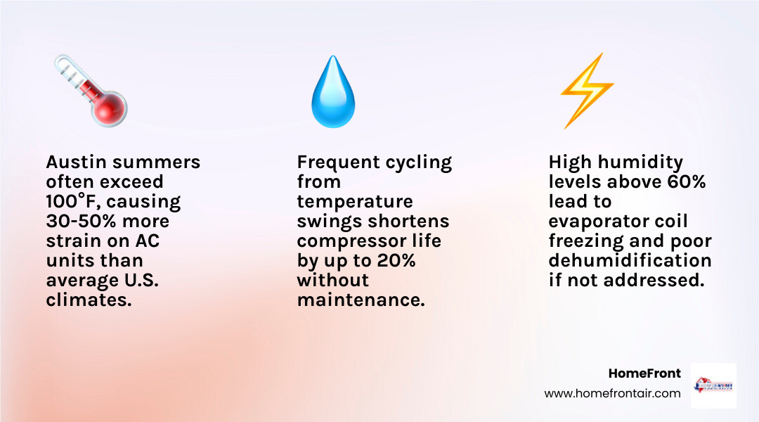 infographic showing Austin climate impact on AC systems with temperature ranges, common repair triggers, maintenance frequency recommendations, and signs your system needs immediate attention - home ac repair in austin, tx infographic 3_facts_emoji_light-gradient