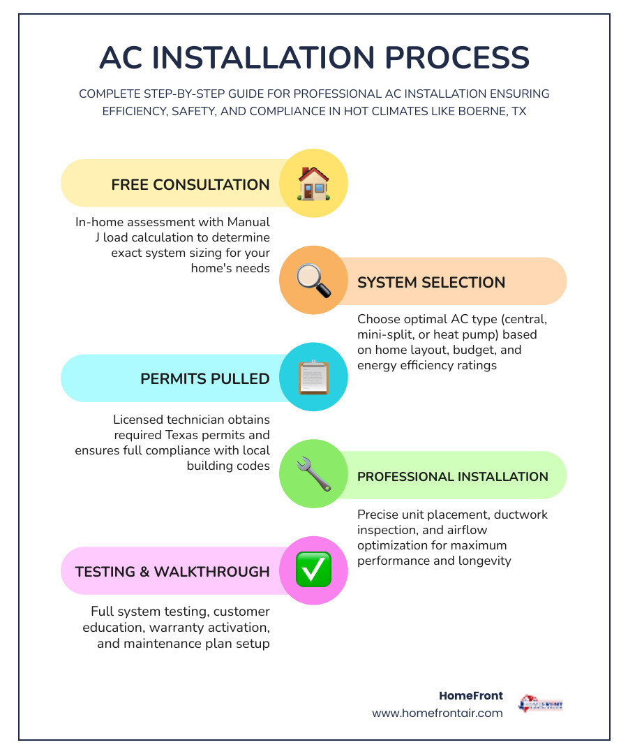 Step-by-step infographic showing the AC installation process in Boerne TX: Step 1 - Free in-home consultation and load calculation; Step 2 - System selection based on home size, layout, and budget; Step 3 - Permit pulled by licensed technician; Step 4 - Professional installation including ductwork check and unit placement; Step 5 - System testing and walkthrough; Step 6 - Warranty registration and maintenance scheduling; with icons for each step, a Texas Hill Country home in the background, and energy efficiency and cost-saving callouts - affordable ac installation in boerne, tx infographic infographic-line-5-steps-colors Step-by-step infographic showing the AC installation process in Boerne TX: Step 1 - Free in-home consultation and load calculation; Step 2 - System selection based on home size, layout, and budget; Step 3 - Permit pulled by licensed technician; Step 4 - Professional installation including ductwork check and unit placement; Step 5 - System testing and walkthrough; Step 6 - Warranty registration and maintenance scheduling; with icons for each step, a Texas Hill Country home in the background, and energy efficiency and cost-saving callouts - affordable ac installation in boerne, tx infographic infographic-line-5-steps-colors