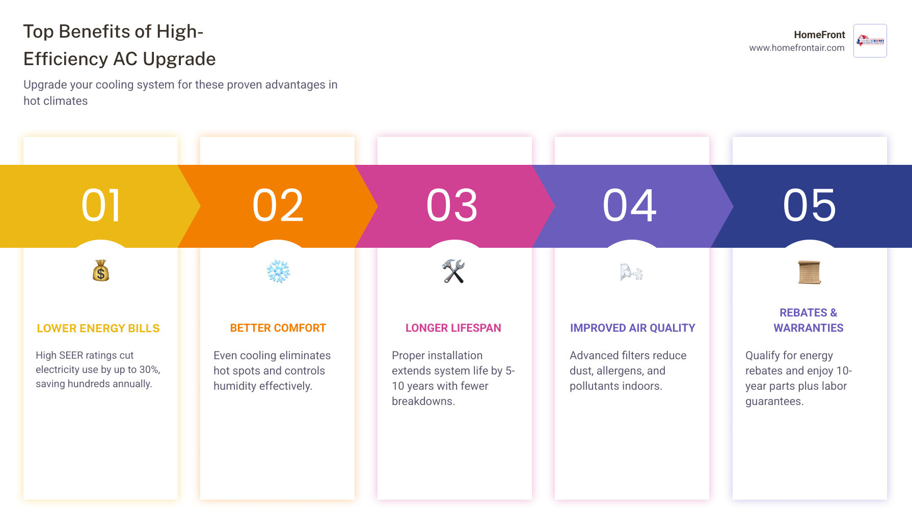 Infographic showing the top benefits of upgrading to a high-efficiency AC system in Fair Oaks Ranch TX, including lower monthly energy bills with high SEER ratings, improved indoor comfort and humidity control, longer system lifespan with proper installation, better indoor air quality, available manufacturer and labor warranties, and potential energy rebates for qualifying systems - ac installation in fair oaks ranch tx infographic pillar-5-steps