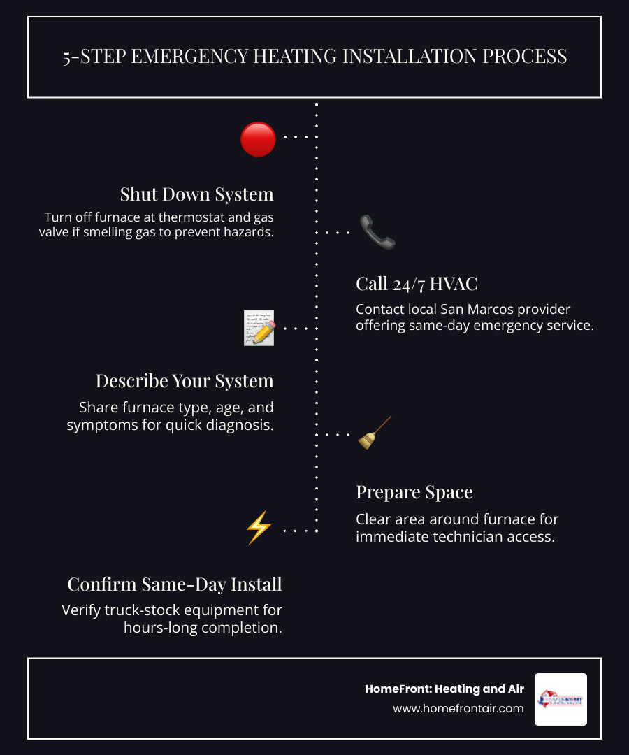 Infographic showing the 5-step emergency heating installation process for San Marcos TX homeowners - emergency heating Infographic showing the 5-step emergency heating installation process for San Marcos TX homeowners - emergency heating