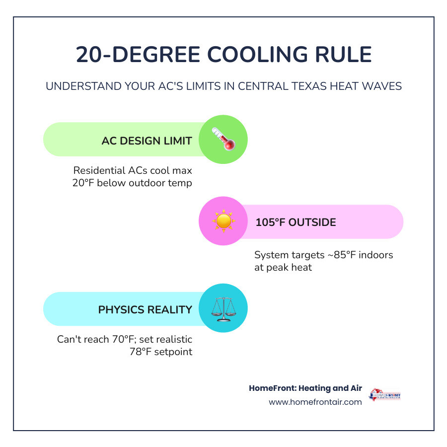 Infographic showing the 20-degree AC cooling rule, thermostat tips, and heat-reduction steps for Central Texas homeowners Infographic showing the 20-degree AC cooling rule, thermostat tips, and heat-reduction steps for Central Texas homeowners