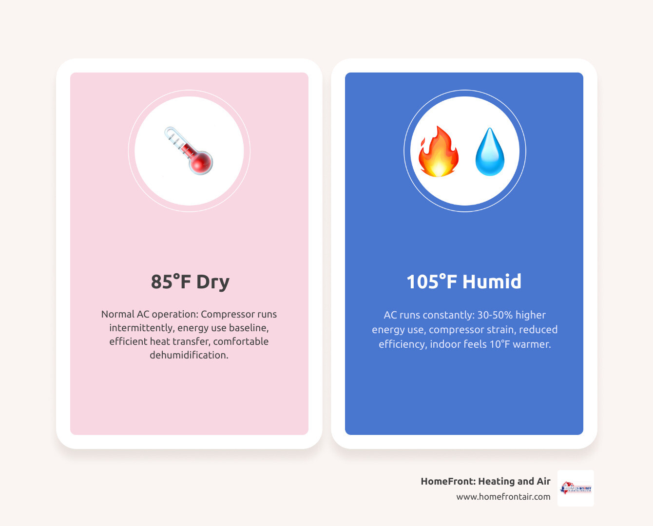 Infographic showing heat index levels vs. AC energy workload and humidity impact on cooling efficiency - how texas heat and Infographic showing heat index levels vs. AC energy workload and humidity impact on cooling efficiency - how texas heat and