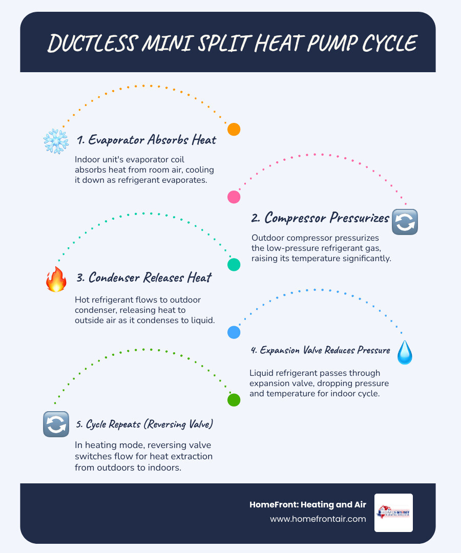 Infographic showing the basic ductless mini split heat pump cycle: indoor unit, refrigerant lines, outdoor compressor, heat Infographic showing the basic ductless mini split heat pump cycle: indoor unit, refrigerant lines, outdoor compressor, heat