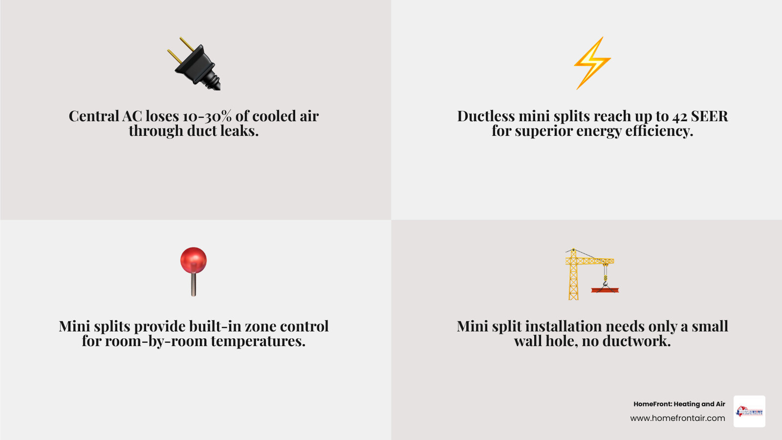 central ac vs ductless mini split comparison infographic showing key differences in efficiency, cost, zoning, and