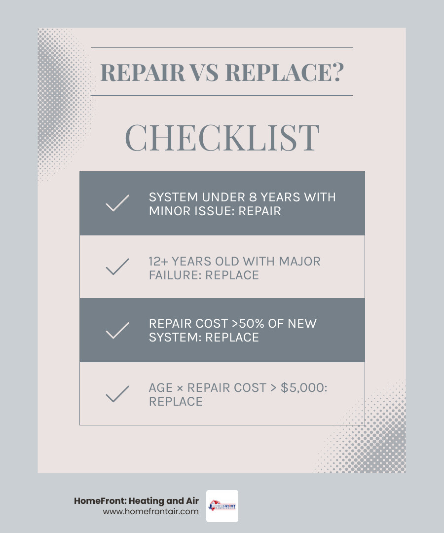 Quick guide infographic: when to repair vs replace your AC in Texas based on age, cost rules, and refrigerant type - repair