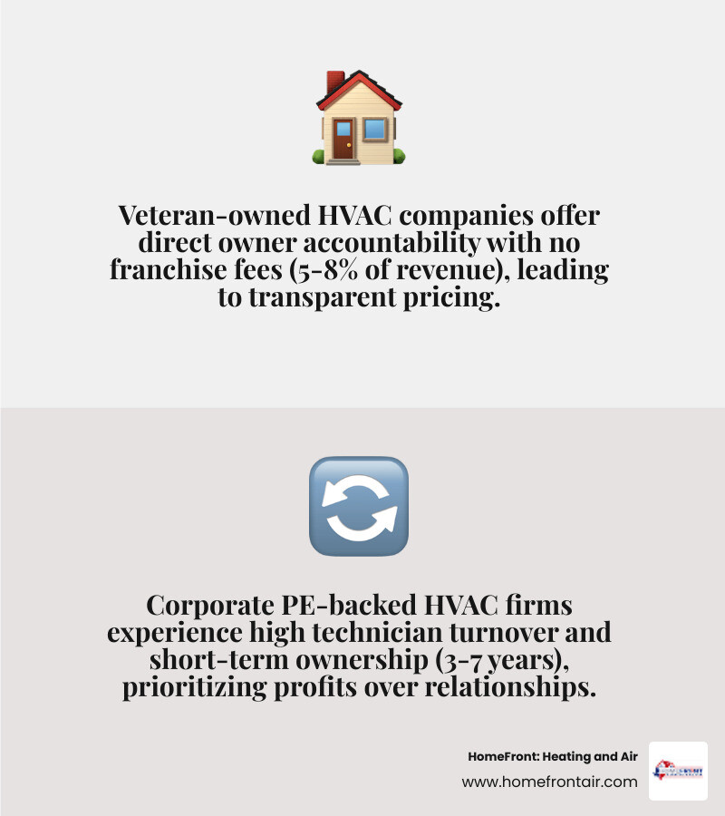Infographic comparing veteran-owned vs corporate HVAC companies across key service and ownership factors - veteran owned vs