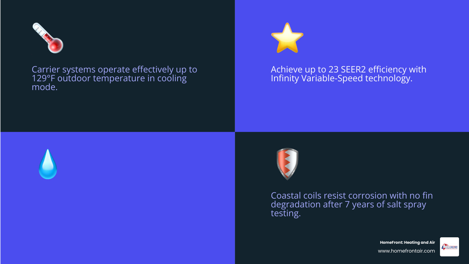 Infographic showing how Carrier AC systems perform in hot climates: temperature thresholds, SEER2 ratings, humidity control Infographic showing how Carrier AC systems perform in hot climates: temperature thresholds, SEER2 ratings, humidity control